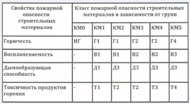 Классификация строительных материалов по пожарной опасности