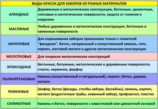 Таблица. Какая краска для какого забора подойдёт. Предназначение красок исходя из вида материала забора