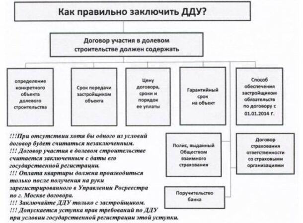 покупка квартиры в новостройке по дду