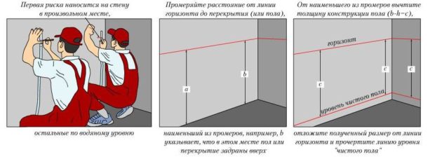 горизонт для бетонного пола