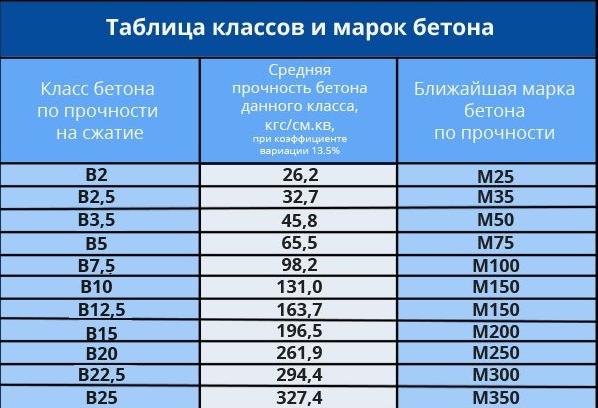 Таблица классов и марок бетона